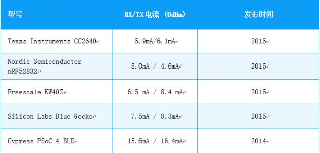 低功耗蓝牙?？槌Ъ已≡駈RF52832芯片的原因