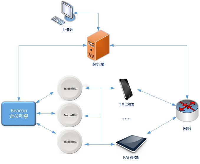 楼宇的iBeacon室内定位技术原理及架构