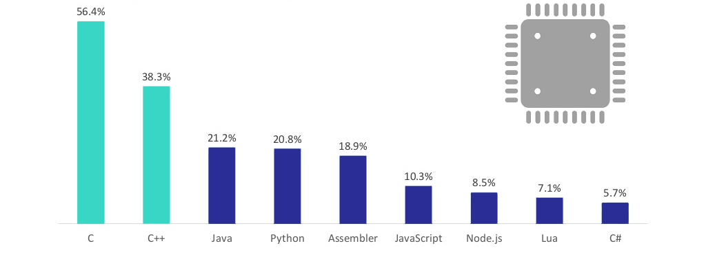 IoT编程语言有哪些？