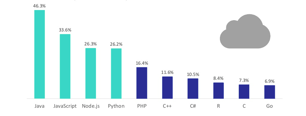 IoT编程语言有哪些？