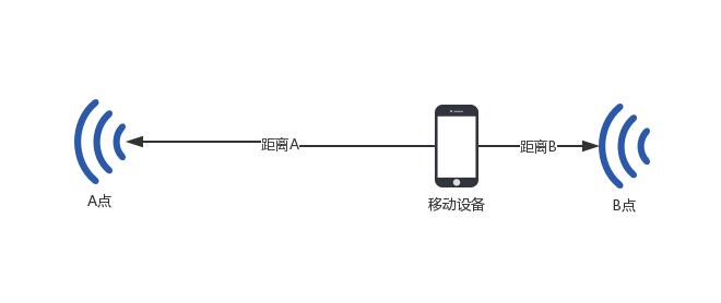 iBeacon蓝牙定位技术原理及实现