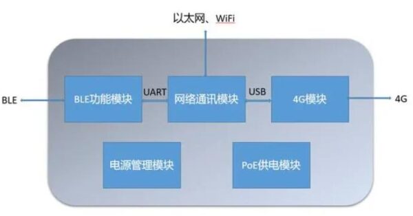 蓝牙网关的基本构成有哪些