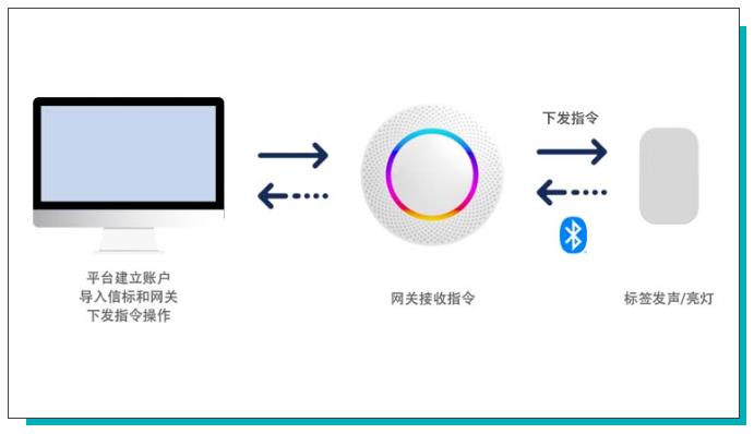 如何实现资产管理从基础清理到实时定位与批量管理？ 云里物里
