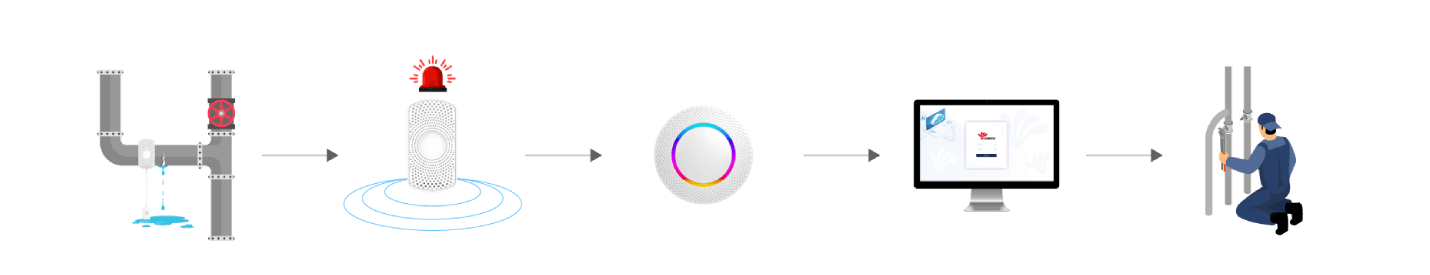 MSL01 无线水浸传感器如何工作