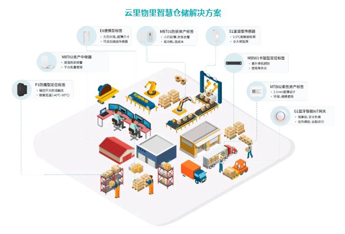 百万BLE标签上岗物流企业，RFID地位不保？ 云里物里